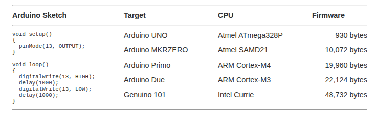 Diagram showing the Arduino Sketch and compiled native sizes